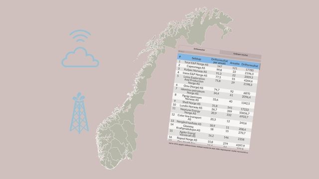 Norges mest lønnsomme teknologiselskaper: Nummer én drar inn 147 millioner kroner per ansatt