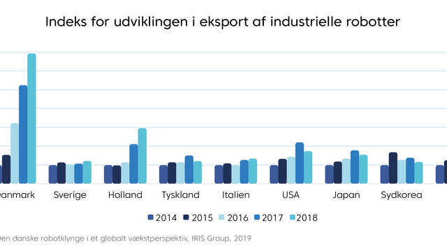 Voldsom vekst i industrielle roboter: Ingen vokser raskere enn Danmark