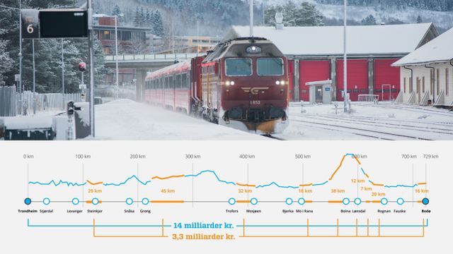 Elektrifisering av Nordlandsbanen skulle koste 14 milliarder. Med batteritog kan banen bli utslippsfri for bare 3,3 milliarder.