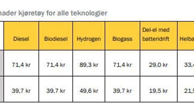 Tre ganger så dyrt å kjøre på hydrogen som på batteri på Nordlandsbanen