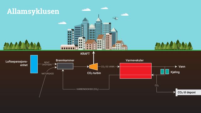 Lovende ny metode for produksjon av karbonfri gasskraft