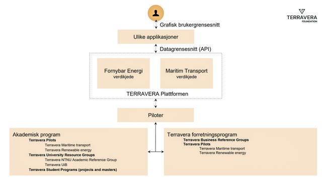 Tre norske idémakere vil lage et operativsystem for bærekraft