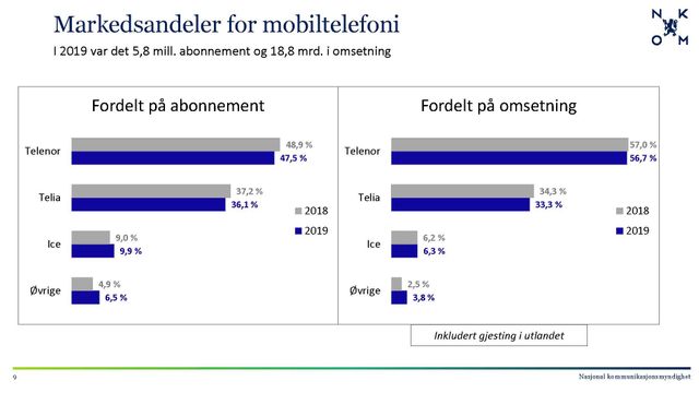 Ice, Fjordkraft og Chilimobil vokser