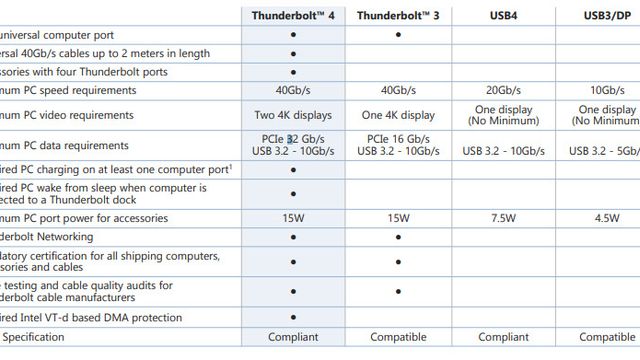 Ikke raskere – men likevel bedre: Intel introduserer Thunderbolt 4