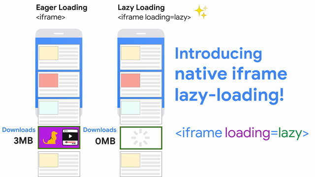 Google Chrome innfører «lazy loading»-støtte for iframe