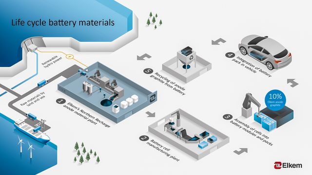 Sikter seg inn mot Europas batteri­fabrikker: Nå vil Elkem produsere grafitt i Norge