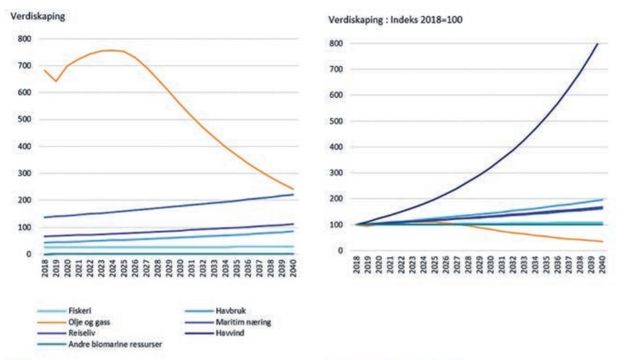 Ny rapport: Forventer mer havvind og mindre olje mot 2040