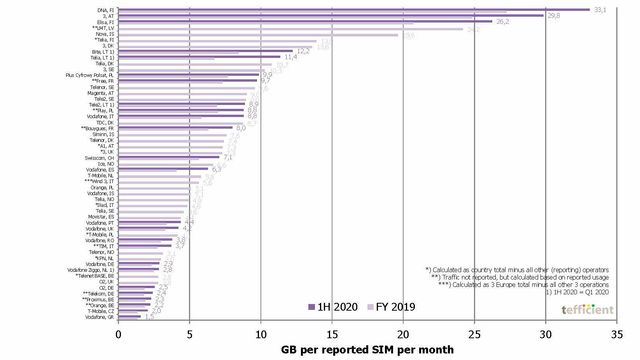 40 prosent mer mobildata under pandemien