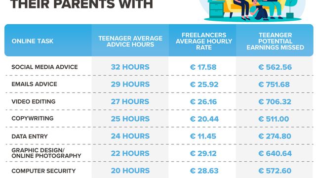 Undersøkelse: Ungdommer gir sine foreldre mer enn 200 timer gratis IT-support i året