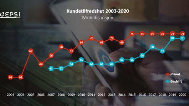 Færre enn noen gang vurderer å bytte mobilleverandør