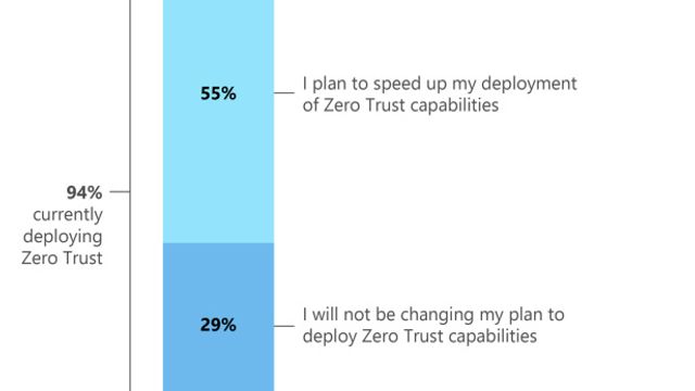 Undersøkelse: Nesten alle større virksomheter sikter nå mot «zero trust»