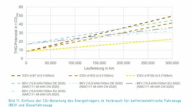 Kontroversiell rapport: Elbiler har mye høyere CO₂-utslipp enn dieselbiler på fornybart drivstoff