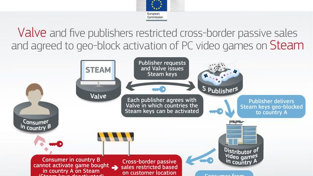 Dataspillselskaper bøtelagt av EU for geoblokkering
