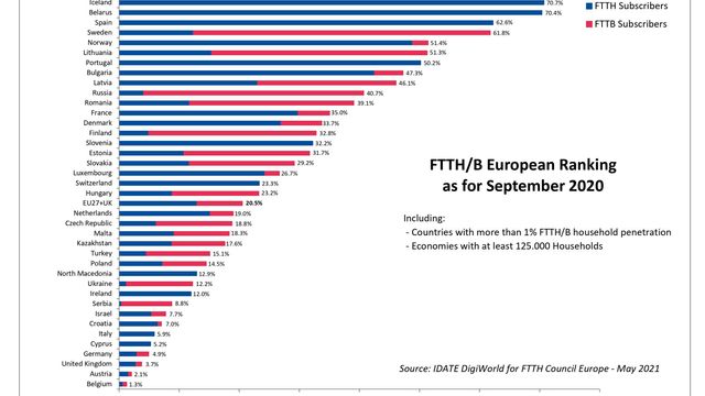 Over halvparten av europeiske hjem kan kjøpe fiberbasert bredbånd