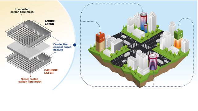 Fremtidens bygg blir oppladbare batterier. Nå kommer betongbatteriene