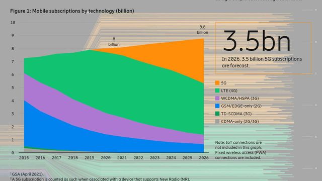 Ericsson Mobility Report: 5G vokser fortere enn noen annen mobilgenerasjon, med én million per dag 