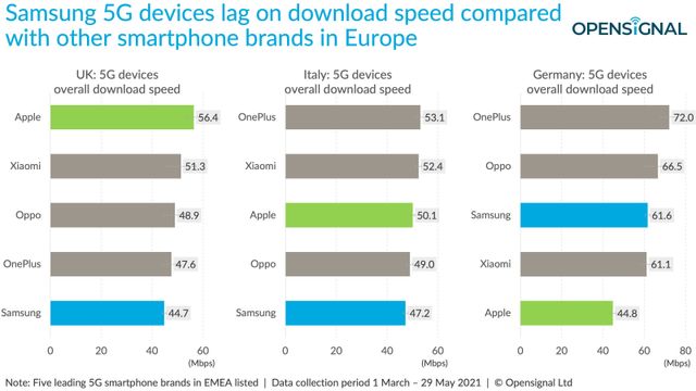 Sammenlikner 5G-mobilene i Europa