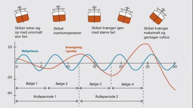 Video: Uvanlig fenomen i gigantiske skip skaper problemer
