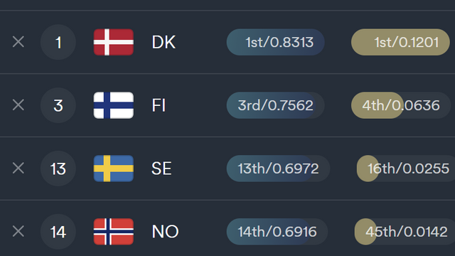 Dyrt internett får mye av skylden for at Norge faller ni plasser på liste over digital livskvalitet