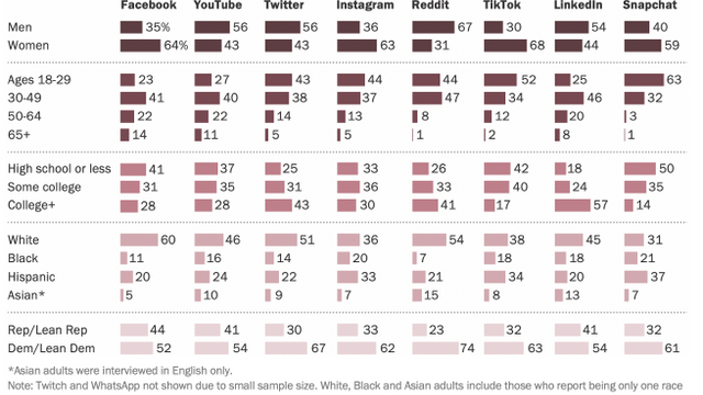 Rapport: Halvparten av voksne får nyheter fra sosiale medier