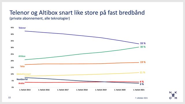 Bredbånd: Altibox passerer Telenor i 2022