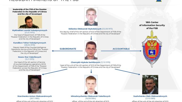 Ukraina knytter hackergruppe til FSB og navngir fem avhoppere