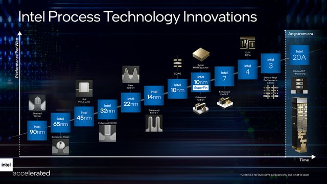 Intel ser mot to nanometer