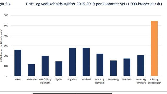 Ny rapport: Kvaliteten på norske veier blir stadig bedre