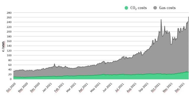Disse grafene viser hvorfor strømprisen har gått i taket