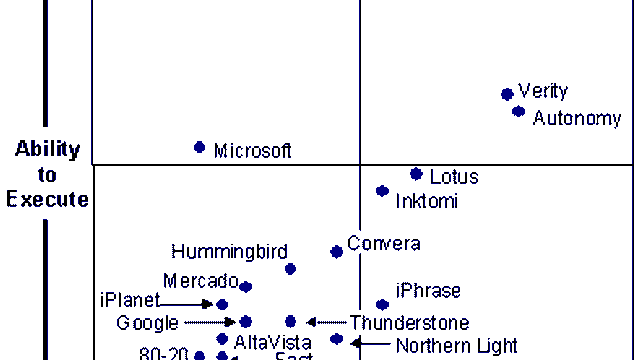 Gartner mener Fast og Google har dårlige odds