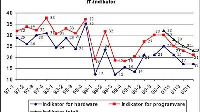 Viljen til å investere i IT er fortsatt lav