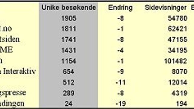 Media.com: Uprofesjonelt av Dagbladet