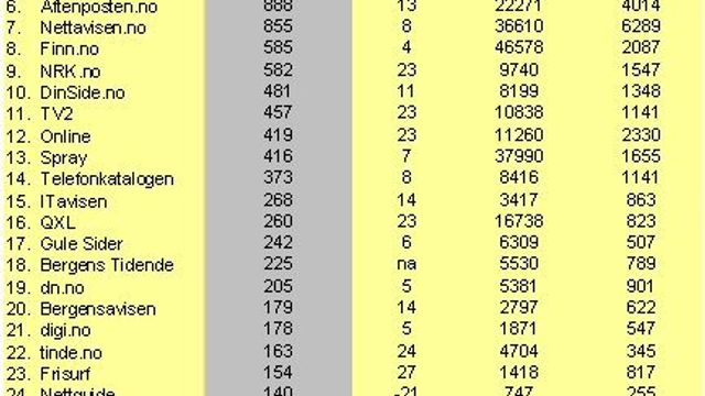 SOL passerer VG igjen