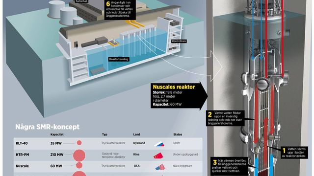 Målet: Fabrikker for serieproduksjon av svenske mini-reaktorer i tre land