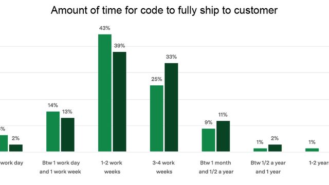 Mange utviklere får brukt veldig lite tid på fokusert koding
