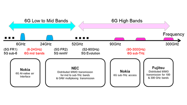 Finner og japanere sammen om 6G-utvikling