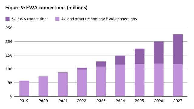 Fast trådløst bredbånd vil stå for 20 prosent av all mobildatatrafikk i 2027