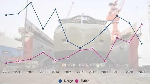 Norske verft taper – utkonkurreres av tyrkiske verft