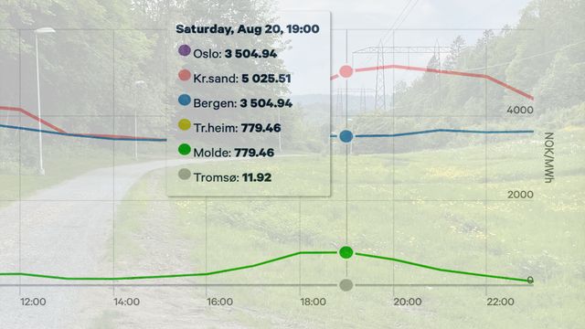 Makspris på 5,14 kroner per kWh for strøm lørdag