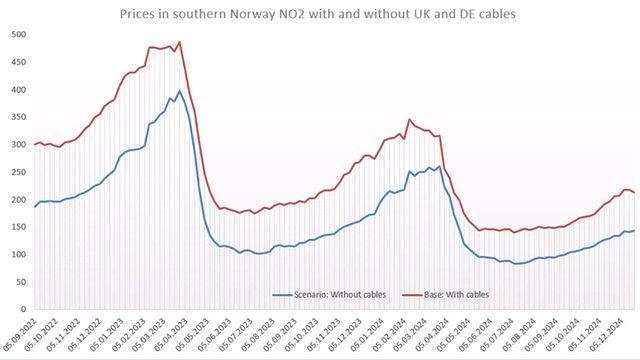 Analyse: Uten de to nye kablene til utlandet ville strømprisene falt 25 prosent