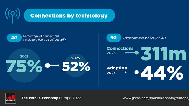 Norge øverst på GSMAs 5G-rangering