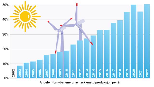 Nå er halvparten av elektrisiteten i Tyskland fornybar