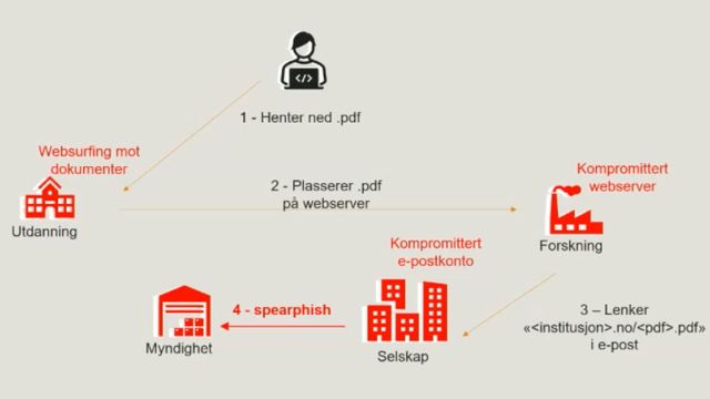 Hacket rapport og flere servere for å lure seg inn hos myndighet