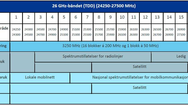 Høring: Mer fart i 5G når 26 GHz-båndet tildeles