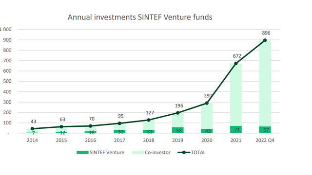 Sterk vekst i Sintef-startups, men nå nøler investorene