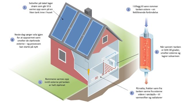 Slik kan solenergi lagres i «batterier» lagd av matavfall