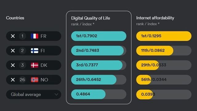 Derfor fortsetter Norge å falle kraftig på listen over «digital livskvalitet»