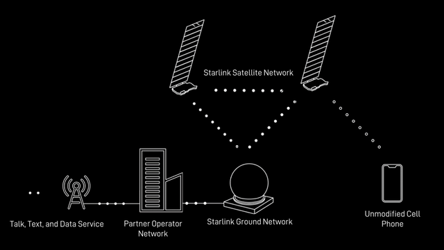 Space X kaller Starlinks mobiltjeneste en massiv suksess