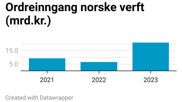 Norske verft fikk over 200 prosent økning i skipsordre
