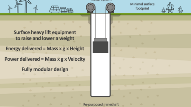 En av Europas dypeste gruver kan få nytt liv som gravitasjonsbatteri